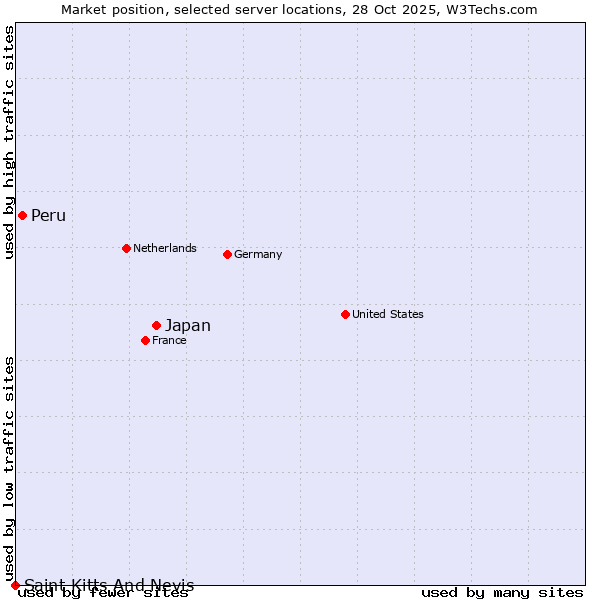 Market position of Japan vs. Peru vs. Saint Kitts And Nevis