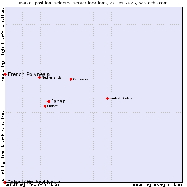 Market position of Japan vs. French Polynesia vs. Saint Kitts And Nevis