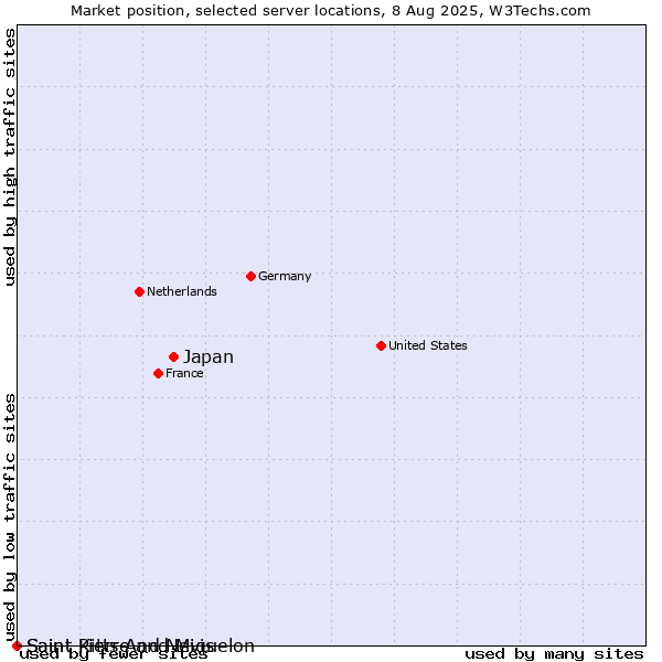 Market position of Japan vs. Saint Kitts And Nevis vs. Saint Pierre and Miquelon