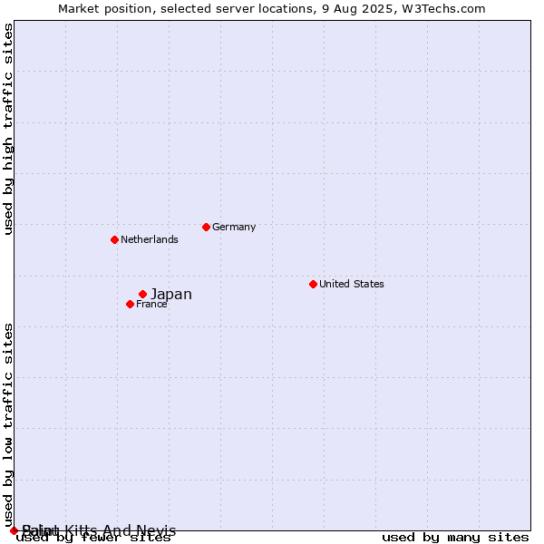 Market position of Japan vs. Palau vs. Saint Kitts And Nevis