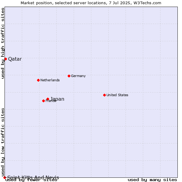 Market position of Japan vs. Qatar vs. Saint Kitts And Nevis