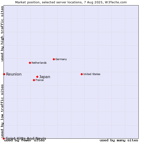 Market position of Japan vs. Reunion vs. Saint Kitts And Nevis