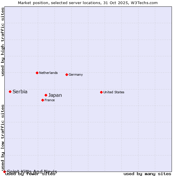 Market position of Japan vs. Serbia vs. Saint Kitts And Nevis