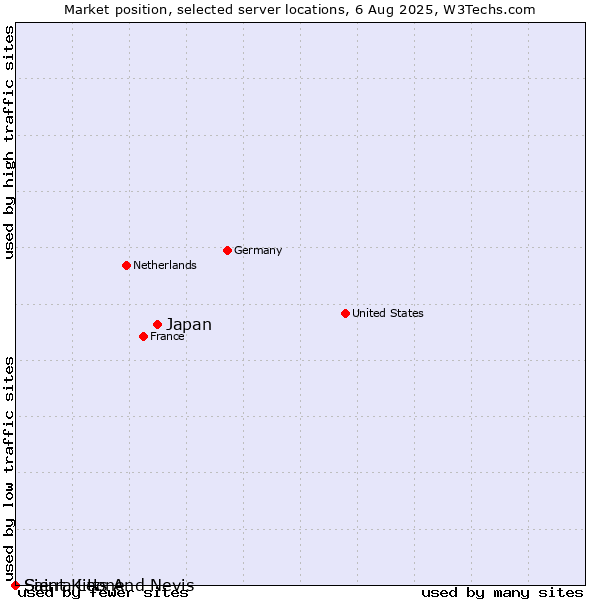 Market position of Japan vs. Saint Kitts And Nevis vs. Sierra Leone