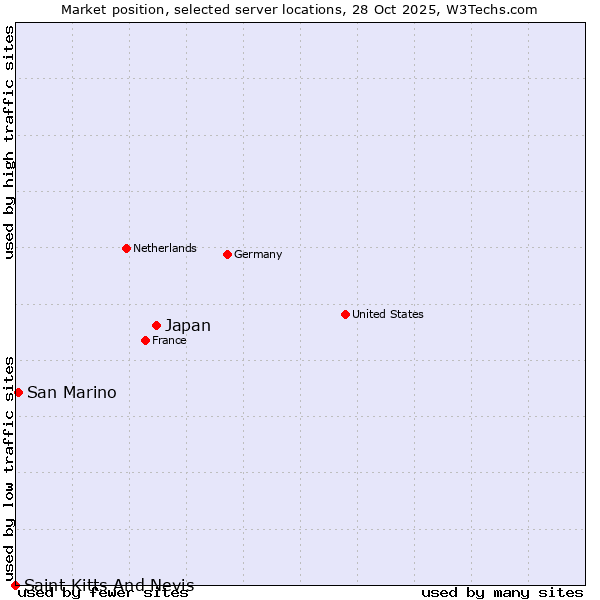Market position of Japan vs. San Marino vs. Saint Kitts And Nevis