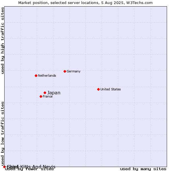 Market position of Japan vs. Saint Kitts And Nevis vs. Chad