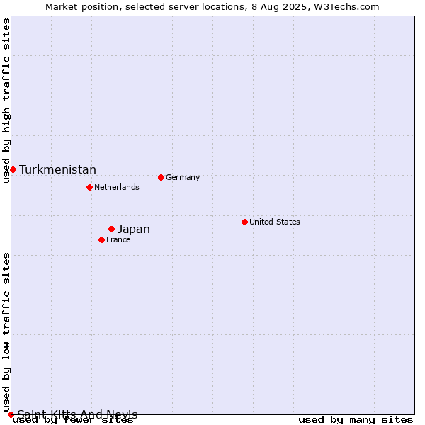Market position of Japan vs. Turkmenistan vs. Saint Kitts And Nevis