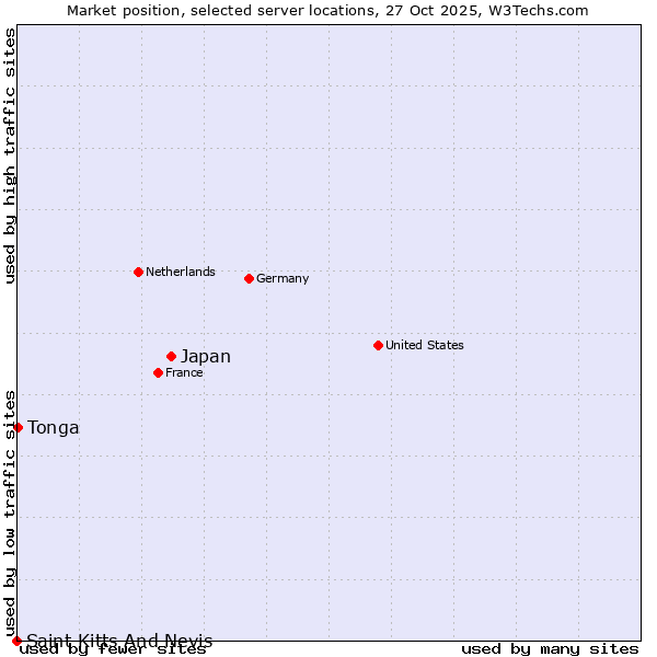 Market position of Japan vs. Tonga vs. Saint Kitts And Nevis