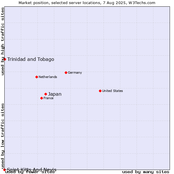 Market position of Japan vs. Trinidad and Tobago vs. Saint Kitts And Nevis