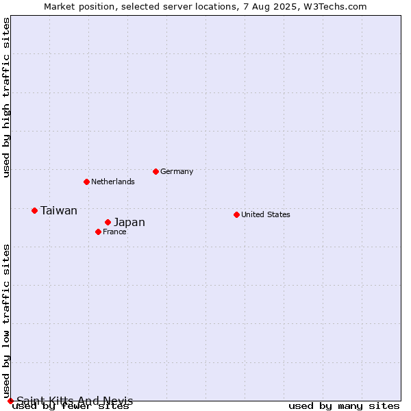 Market position of Japan vs. Taiwan vs. Saint Kitts And Nevis