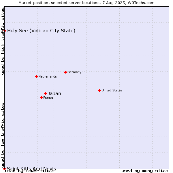Market position of Japan vs. Holy See (Vatican City State) vs. Saint Kitts And Nevis