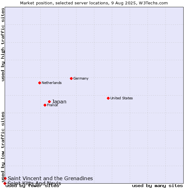 Market position of Japan vs. Saint Vincent and the Grenadines vs. Saint Kitts And Nevis