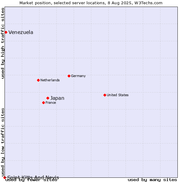 Market position of Japan vs. Venezuela vs. Saint Kitts And Nevis