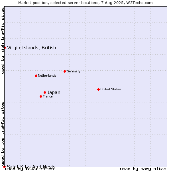 Market position of Japan vs. Virgin Islands, British vs. Saint Kitts And Nevis