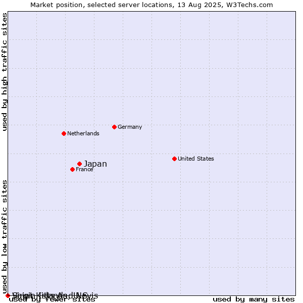 Market position of Japan vs. Saint Kitts And Nevis vs. Virgin Islands, U.S.