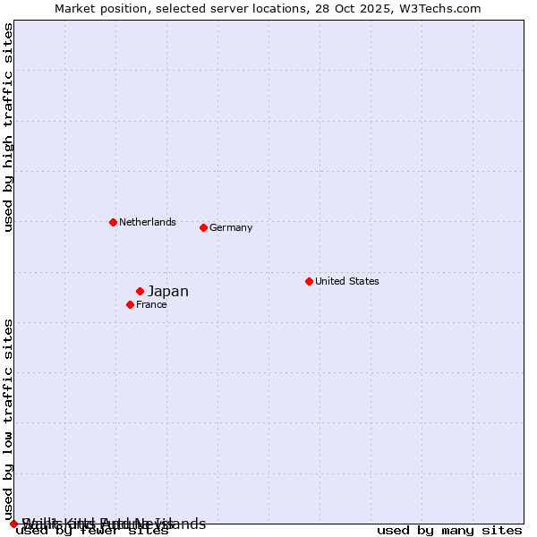 Market position of Japan vs. Wallis and Futuna Islands vs. Saint Kitts And Nevis