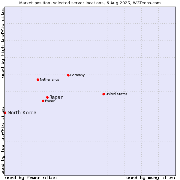 Market position of Japan vs. North Korea