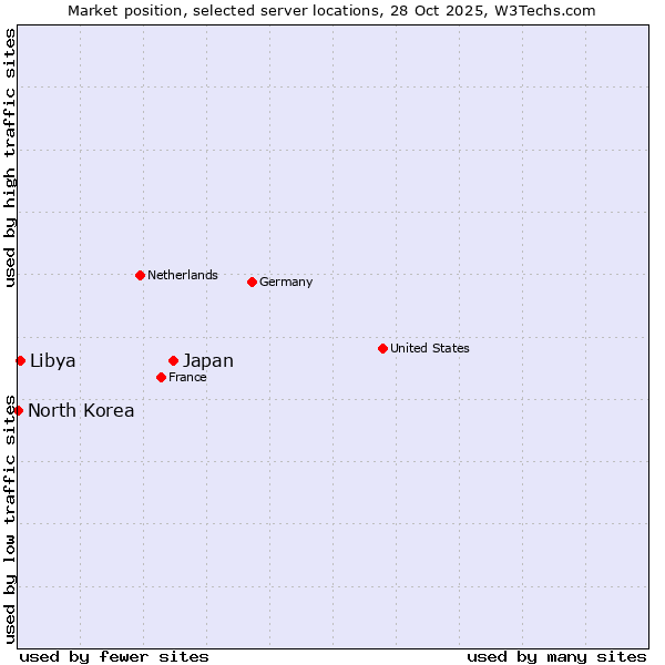 Market position of Japan vs. Libya vs. North Korea