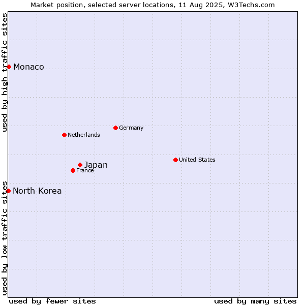 Market position of Japan vs. Monaco vs. North Korea
