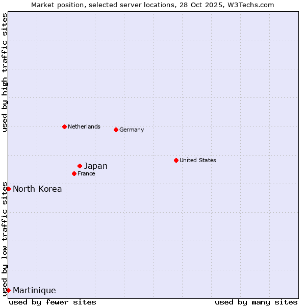 Market position of Japan vs. North Korea vs. Martinique