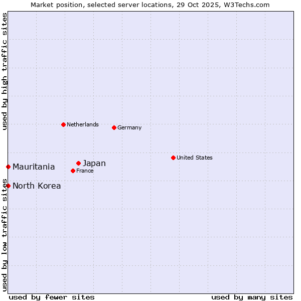 Market position of Japan vs. Mauritania vs. North Korea