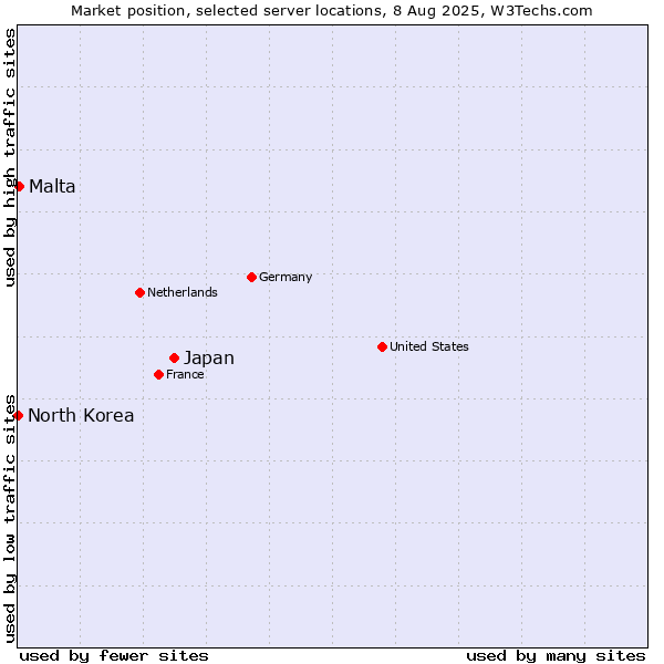 Market position of Japan vs. Malta vs. North Korea