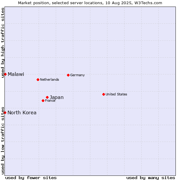 Market position of Japan vs. Malawi vs. North Korea
