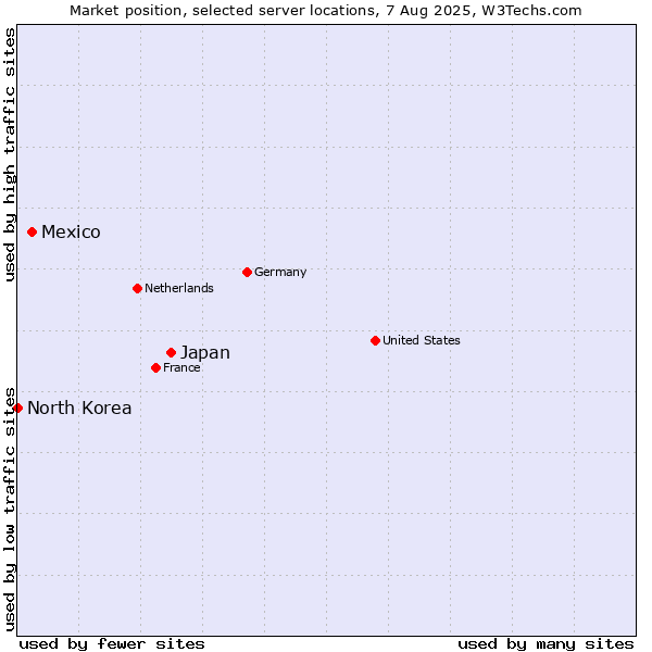 Market position of Japan vs. Mexico vs. North Korea