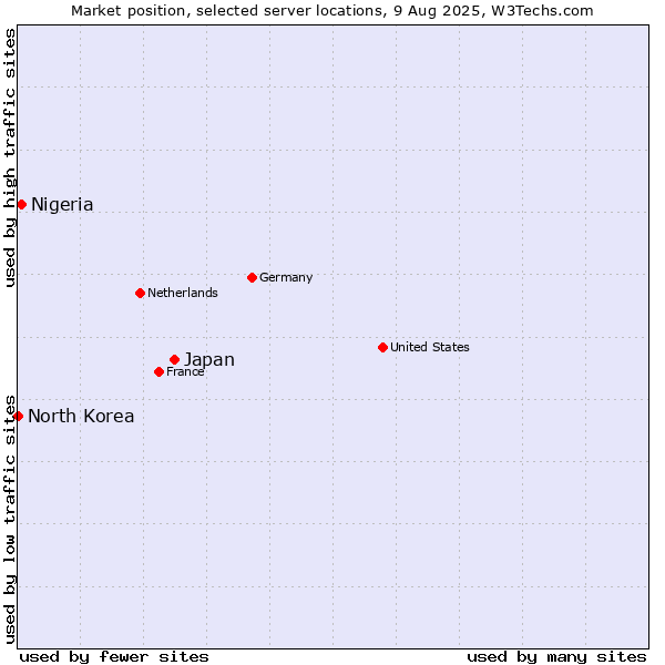 Market position of Japan vs. Nigeria vs. North Korea