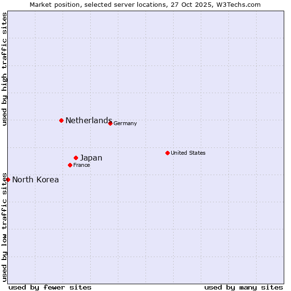 Market position of Japan vs. Netherlands and territories vs. North Korea