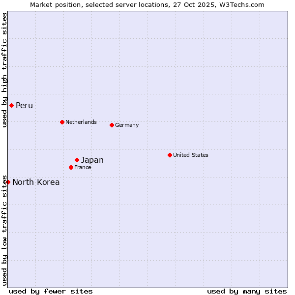 Market position of Japan vs. Peru vs. North Korea