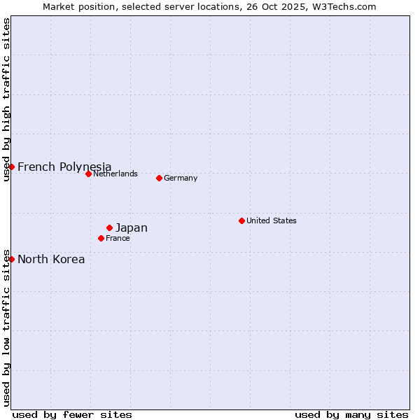 Market position of Japan vs. French Polynesia vs. North Korea