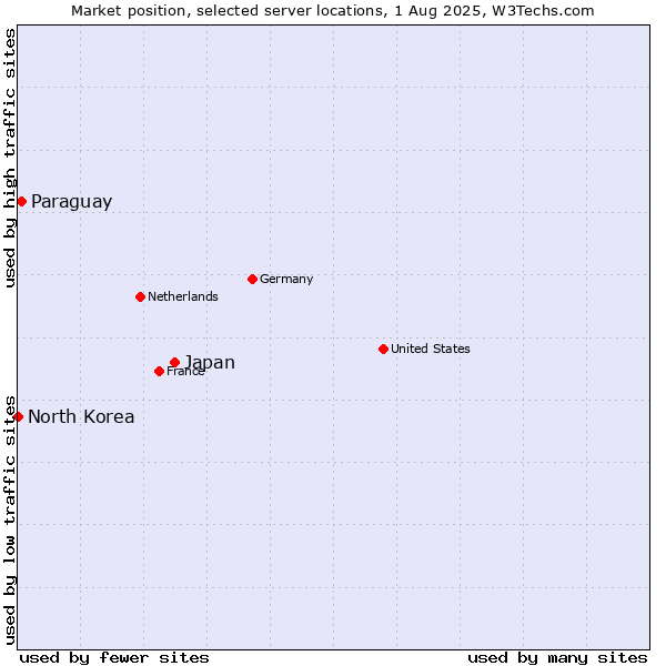 Market position of Japan vs. Paraguay vs. North Korea