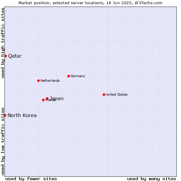 Market position of Japan vs. Qatar vs. North Korea