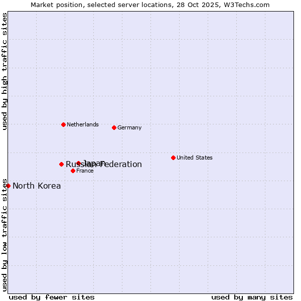 Market position of Japan vs. Russian Federation vs. North Korea