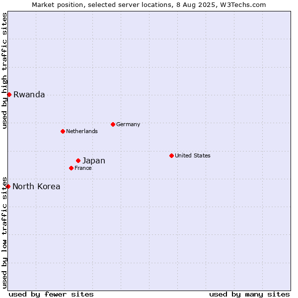 Market position of Japan vs. Rwanda vs. North Korea