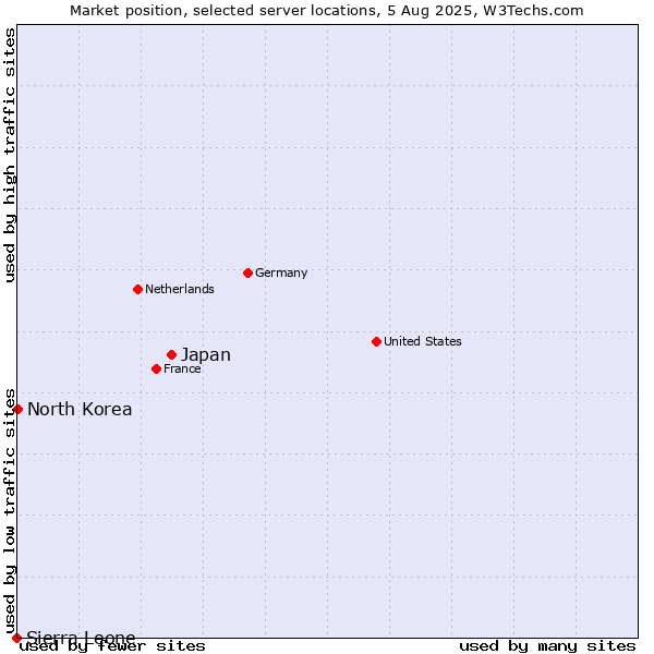 Market position of Japan vs. North Korea vs. Sierra Leone