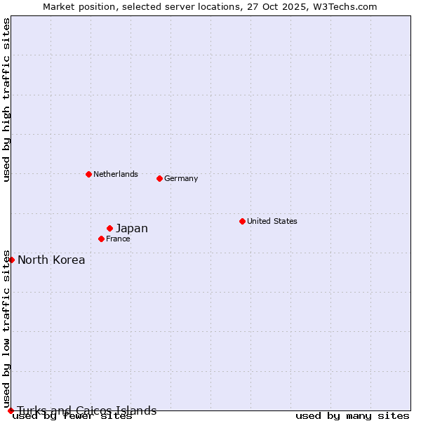 Market position of Japan vs. North Korea vs. Turks and Caicos Islands