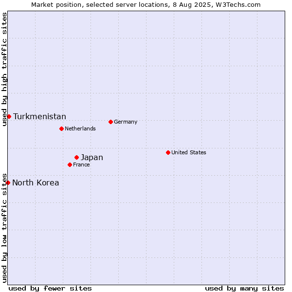 Market position of Japan vs. Turkmenistan vs. North Korea