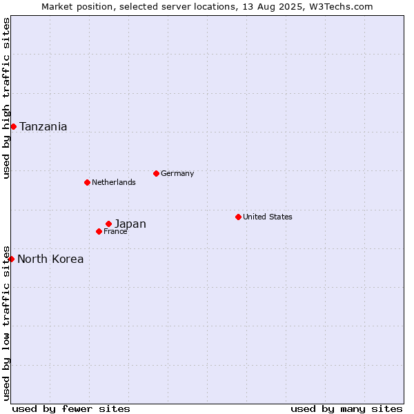 Market position of Japan vs. Tanzania vs. North Korea