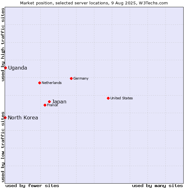 Market position of Japan vs. Uganda vs. North Korea