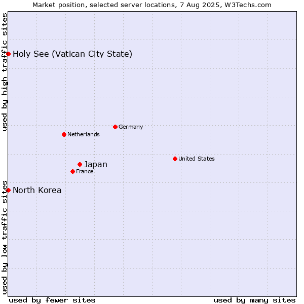 Market position of Japan vs. Holy See (Vatican City State) vs. North Korea