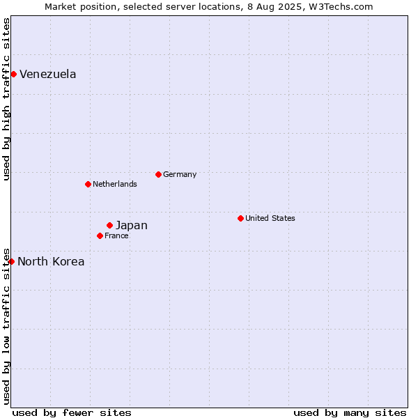 Market position of Japan vs. Venezuela vs. North Korea