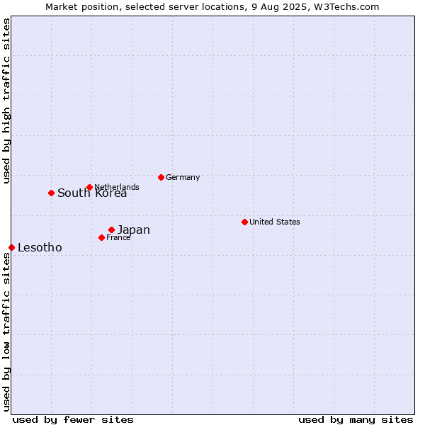 Market position of Japan vs. South Korea vs. Lesotho