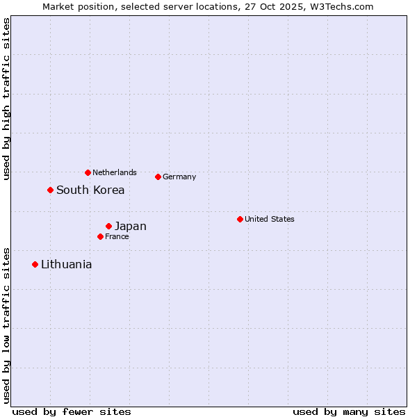 Market position of Japan vs. South Korea vs. Lithuania