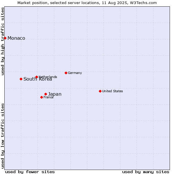 Market position of Japan vs. South Korea vs. Monaco
