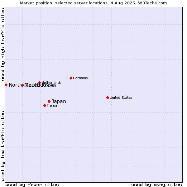 Market position of Japan vs. South Korea vs. North Macedonia