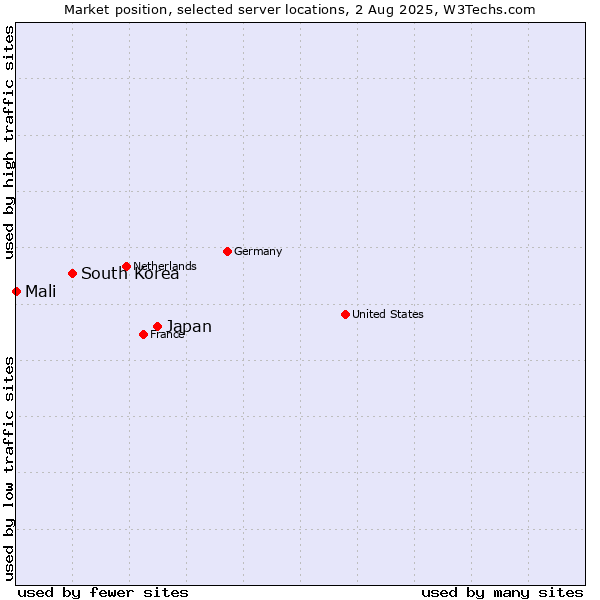 Market position of Japan vs. South Korea vs. Mali