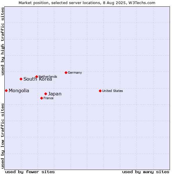 Market position of Japan vs. South Korea vs. Mongolia