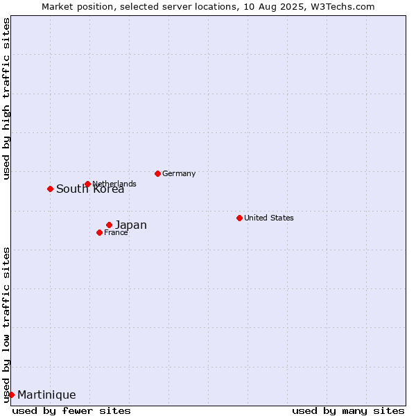 Market position of Japan vs. South Korea vs. Martinique